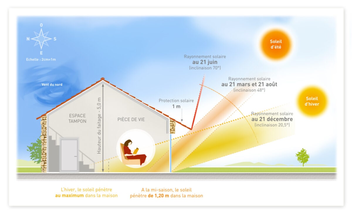 Schéma de l'inclinaison du soleil selon les saisons et impact sur la protection solaire