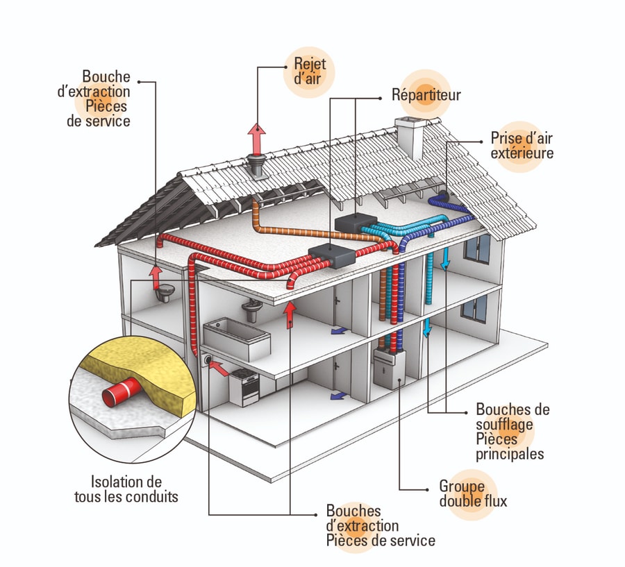 Schéma en coupe d'une maison équipée d'une VMC double flux : réseau d'extraction rouge (pièces de service vers rejet en toiture), réseau de soufflage bleu (prise d'air extérieure vers pièces principales), groupe double flux central, isolation des conduits