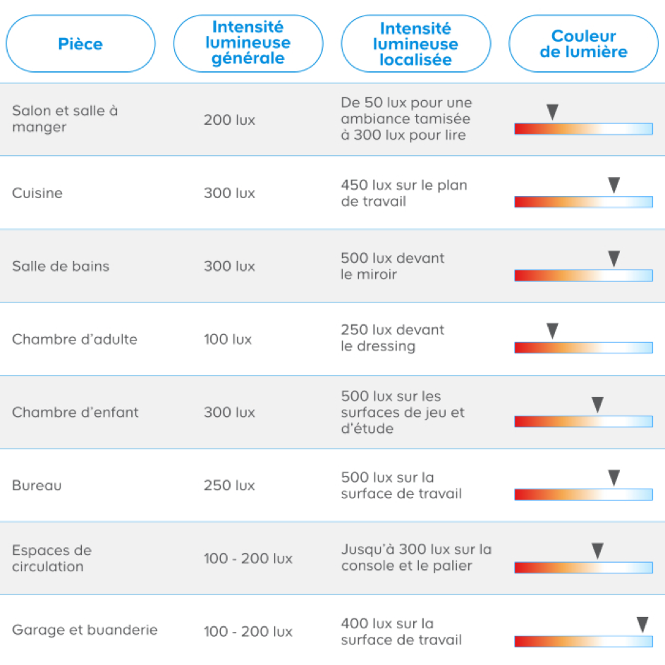 choix éclairage en fonction de chaque pièce