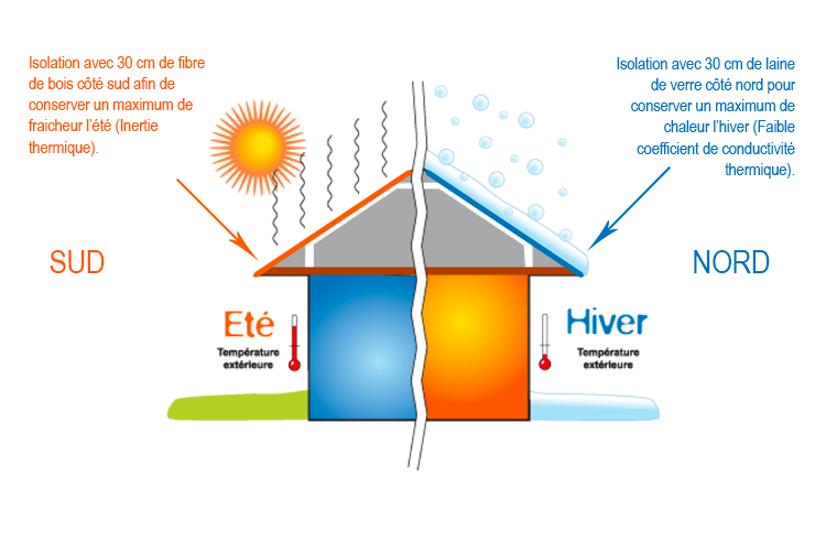 Schéma déperditions thermiques