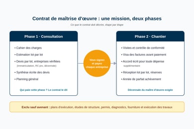 Schéma des deux phases d'un contrat de maîtrise d'œuvre en rénovation : consultation des entreprises, puis direction du chantier jusqu'à la réception