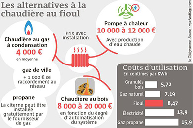 Quelles solutions pour remplacer sa chaudière fioul?